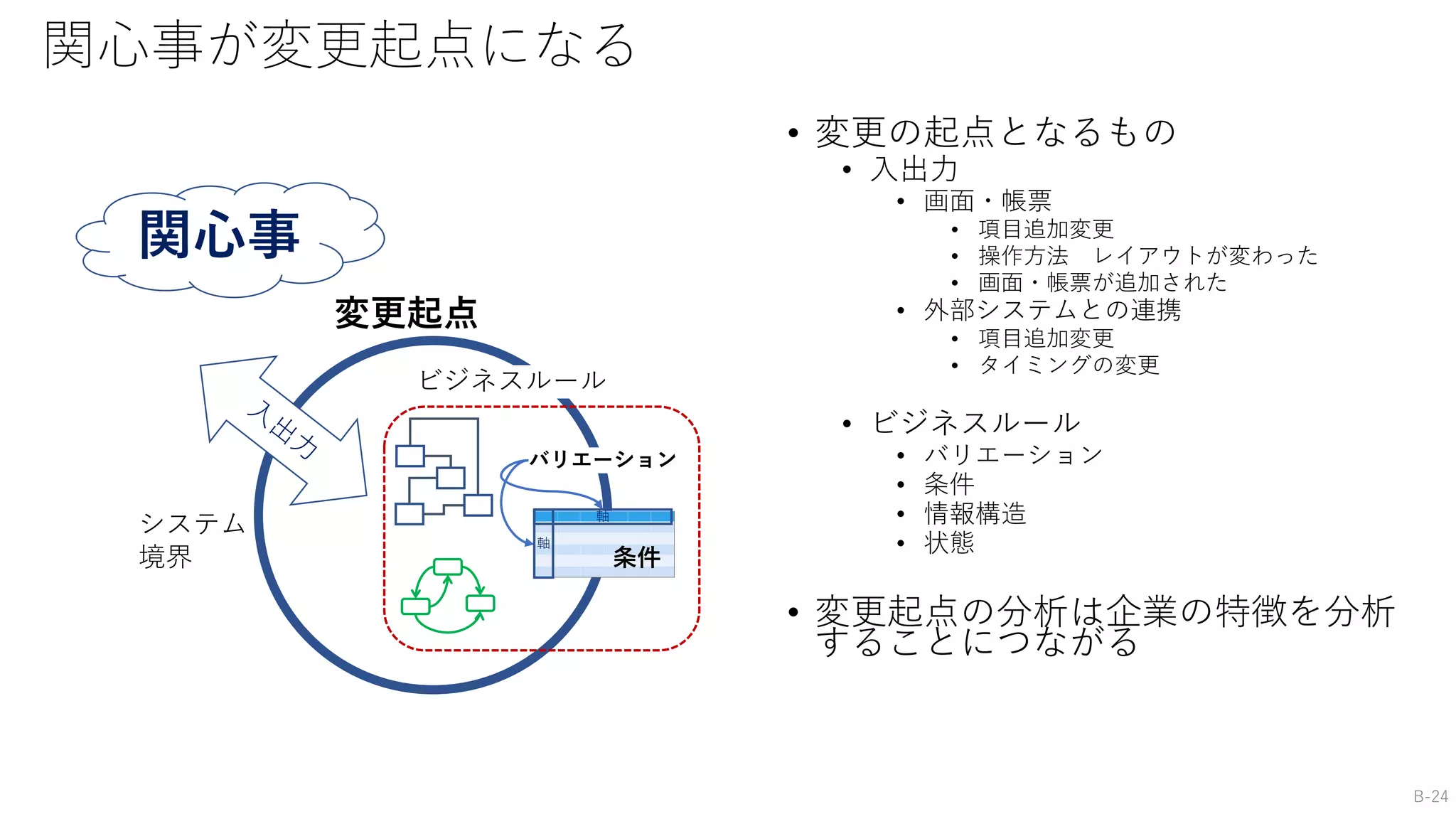 関心事が変更起点になる
• 変更の起点となるもの
• 入出力
• 画面・帳票
• 項目追加変更
• 操作方法 レイアウトが変わった
• 画面・帳票が追加された
• 外部システムとの連携
• 項目追加変更
• タイミングの変更
• ビジネスルール
• バリエーション
• 条件
• 情報構造
• 状態
• 変更起点の分析は企業の特徴を分析
することにつながる
B-24
システム
境界
ビジネスルール
条件
バリエーション
軸
軸
変更起点
関心事
 