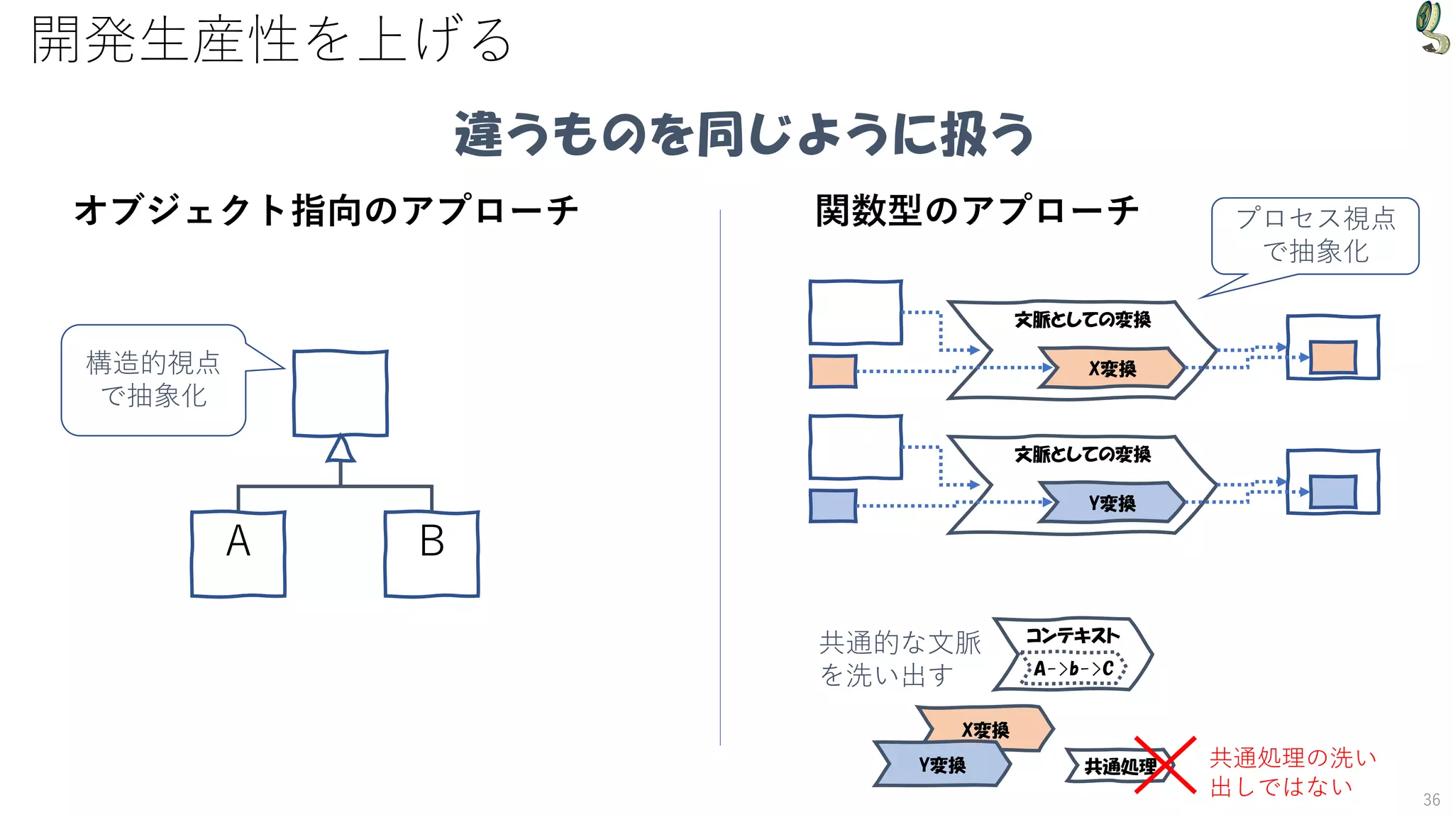 開発生産性を上げる
36
違うものを同じように扱う
オブジェクト指向のアプローチ 関数型のアプローチ
A B
構造的視点
で抽象化
文脈としての変換
X変換
プロセス視点
で抽象化
文脈としての変換
Y変換
コンテキスト
X変換
Y変換 共通処理 共通処理の洗い
出しではない
共通的な文脈
を洗い出す A->b->C
 