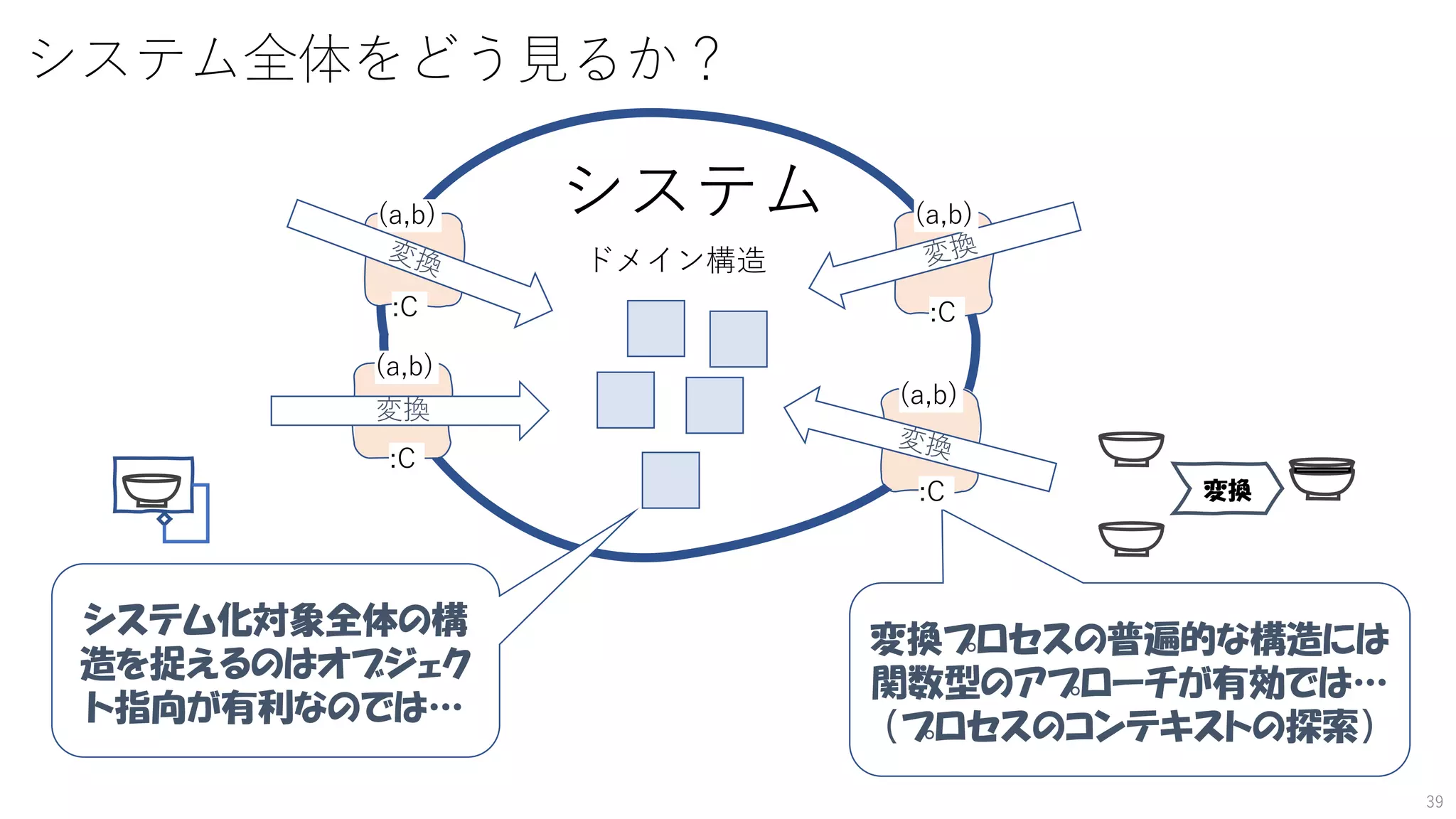 システム全体をどう見るか？
システム
システム化対象全体の構
造を捉えるのはオブジェク
ト指向が有利なのでは…
:C
変換
変換プロセスの普遍的な構造には
関数型のアプローチが有効では…
（プロセスのコンテキストの探索）
ドメイン構造
:C
(a,b)
:C
(a,b)
:C
(a,b)
(a,b)
変換
39
 