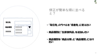 修正が簡単な順に並べる
と？
• 「取引先」のラベルを「得意先」に変えたい
• 商品種別に「生鮮食料品」を追加したい
• 商品種別を「商品分類」と「商品種別」に分け
たい
取引先
商品種別
XXXXX
XXXXX
XXXXX
XXXXX
10
 