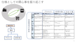 仕様としての関心事を掘り起こす
着目する視点 状態（手順）のルール 情報構造のルール 計算式 基準 規約
分析視
点
作業の順番など、順序や進行に条件がある場合にこの
方式で分析する
仕事は状態の変化でアクションを起こす
情報に構造があり、情報間のつながりに多重度
があるときにこの方式で分析する
独立した計算式や条件の場合は一覧形式
で整理する
登場人
物
会社、人、組織、外部のシステムな
どで識別しているものを洗い出す
人、組織間でやりとりに着目する
登場人物間にやりとりが発生するときワークフローが
発生する
登場人物の数だけ仕事があり、仕事の
を連携するために状態が必要になる
例：
部門間のワークフロー
承認ワークフロー
登場人物には個々に特性があり構造化できる
例：顧客：一般・会員 ～
登場人物の関係性で決まるもの
外部のシステムが規約として決めている
もの
商品
／
サービ
ス
商品の種類や特性に着目する サービスの前準備でワークフローが必要なものがある
例：
インターネットの接続工事
サービスのローテーションルール
ものやサービスで扱う情報を構造化する
例：
伝票の構造
サービスと附帯物の関係
もの、サービスに関わる計算
もの、サービスのバリエーションからく
る計算の差異
利益率など
もの、サービスのバリエーションからく
る処理の差異
お金
／
支払
入金
決済方法などお金に関わる特性に着
目する
例：残管理：消し込み
商品（サービス）の販売から入金までの流れ
１回払いと継続払いの手続きの違い
もの、サービスとお金の対応つけ
複雑な決済方法の構造化
金額計算
値引き率
自動継続
時間 時間、時期、期間、日付によって特
殊性がでるものを分析する
期間にまつわるルール
例：期限が１週間...
時期による振る舞いの違い
例：季節キャンペーン
定周期のイベント
例：日時 週次 月次
期間や時期にまつわる関係の変化を構造化する 時間にまつわる計算式
例：
実稼働時間の計算方法
時間あたりの単価
場所 場所によって条件が変わるものや特
殊性が発生するものを分析する
国内取引と海外取引の手続きの違い
地域特性による手順の相違
例：
海外取引における乙仲の存在
海外品の返品の省略
場所による構造の違い
例：
通過、時間の違い
国内と海外取引の伝票の違い
場所による計算式の違い
例：
場所による仕様の違い
場所による税率の違い
温暖地と寒冷地仕様の条件
環境
／制約
法律や業界の自主規制などの制約に
着目し分析する
会計基準
例：顧客の検収を持って売上げ計上する
情報間の多重度が制約になる
制約のルールが複雑な場合に構造化して分析す
る
単独で存在するルール
税率
26
機能要求
機能
プロセス 処理対象
プロセス 処理対象 決まり事
問
題
領
域
の
要
素
 