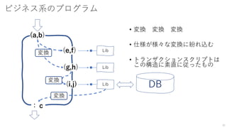 ビジネス系のプログラム
• 変換 変換 変換
• 仕様が様々な変換に紛れ込む
• トランザクションスクリプトは
この構造に素直に従ったもの
Lib
Lib
Lib
(a,b)
：ｃ
(e,f)
(g,h)
(i,j)
変換
変換
変換
DB
30
 