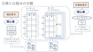 仕様と仕組みの分離
31
レイヤード
アーキテクチャ
オニオン
アーキテクチャ
システム
アーキテクチャ
非機能要求
関心事
（a,b） ：ｃ
（a,b） ：ｃ
（a,b） ：ｃ
（a,b） ：ｃ
（a,b） ：ｃ
（a,b） ：ｃ
（a,b） ：ｃ
（a,b） ：ｃ
Lib Lib
Lib
Lib
Lib Lib
機能要求
アプリケーション
アーキテクチャ
プロセス
処理対象
関心事 手段
コンセプト
 