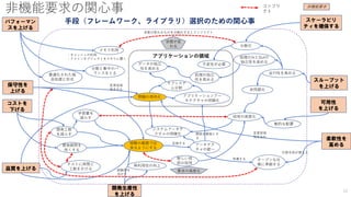メモリ利用
パフォーマン
スを上げる
分散化
スケーラビリ
ティを確保する
不変性が必要
開発生産性
を上げる
経験の範囲で出
来るようにする
状態が変わるものを分散化するとコンフリクト
スループット
を上げる
並行性を高める
処理のInとOutの
独立性を高める
オープンな仕
様に準拠する
状態が変
わる
保守性を
上げる
システムアーキテ
クチャの明確化
処理の独立
性を高める
・キャッシュの利用
・ドメインオブジェクトをメモリに置く
品質を上げる
新しい技
術の採用
データの独立
性を高める
アプリケーションアー
キテクチャの明確化
テストに時間と
工数をかける
コストを
下げる
柔軟性を
高める
サブシステ
ム分割
開発期間を
短くする
開発工数
を減らす
問題の局所化
学習量を
減らす
アプリケーションの領域
代替手段が増える
非同期化
技術の高度化
要求の高度化
変更容易
性を生む
変更容易
性を生む
分散と集中のバ
ランスをとる
再利用性の向上
最適化された独
自処理と形式
可用性
を上げる
動的な配置
アーキテク
チャの統一
開発を簡易にす
る
考慮する
反映する
経験則を
活かす
非機能要求コンフリ
クト非機能要求の関心事
手段（フレームワーク、ライブラリ）選択のための関心事
33
 