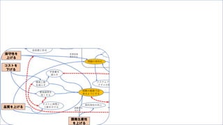 メモリ利用
パフォーマン
スを上げる
分散化
スケーラビリ
ティを確保する
不変性が必要
開発生産性
を上げる
経験の範囲で出
来るようにする
状態が変わるものを分散化するとコンフリクト
スループット
を上げる
並行性を高める
処理のInとOutの
独立性を高める
オープンな仕
様に準拠する
状態が変
わる
保守性を
上げる
システムアーキテ
クチャの明確化
処理の独立
性を高める
・キャッシュの利用
・ドメインオブジェクトをメモリに置く
品質を上げる
新しい技
術の採用
データの独立
性を高める
アプリケーションアー
キテクチャの明確化
テストに時間と
工数をかける
コストを
下げる
柔軟性を
高める
サブシステ
ム分割
開発期間を
短くする
開発工数
を減らす
問題の局所化
学習量を
減らす
アプリケーションの領域
代替手段が増える
非同期化
技術の高度化
要求の高度化
変更容易
性を生む
変更容易
性を生む
分散と集中のバ
ランスをとる
再利用性の向上
最適化された独
自処理と形式
可用性
を上げる
動的な配置
アーキテク
チャの統一
開発を簡易にす
る
考慮する
反映する
経験則を
活かす
非機能要求コンフリ
クト
34
 