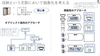 収納という文脈において抽象化を考える
37
ジョウロ 椅子 どんぶり
重ねられ
るもの
収納物
重ねる
どんぶりを重ね
た高さを求める
重ねる
椅子を重ねた
高さを求める
重ねられた
重ねられた
うまくいった
うまくいった
重ねる
うまくいかない
構造的に違うもの
を同じように扱え
るようにする
異なるプロセスを同じよ
うに扱えるようにする
• 小さくする
• 重ねる
• 組み合わせる
• 安定する置き方
関心事
オブジェクト指向のアプローチ
関数型のアプローチ
段ボール 重ねる
段ボール
に入れる
段ボール
の高さ
重ねられた
うまくいった
 