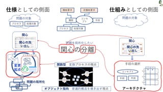 関心の分離
ビジネスルール
変更
起点
オブジェクト指向 普遍的構造を導き出す視点
問題を局所化したい
41
関心
関心
問題の対象
仕様としての側面 仕組みとしての側面
問題の対象
機能要求 非機能要求
機能
コンセ
プト
手段
プロセス 処理対象
プロセス 処理対象
関数型 変換プロセスの視点
関心の洗
い出し 関心の洗
い出し
問題の局所化
アーキテクチャ
手段の選択
コンセプト
手段 手段
 