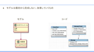 ● モデルは最初から完成しない、改善していくもの
モデル コード
 