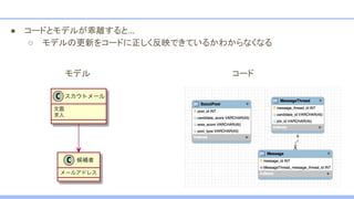 ● コードとモデルが乖離すると…
○ モデルの更新をコードに正しく反映できているかわからなくなる
モデル コード
 