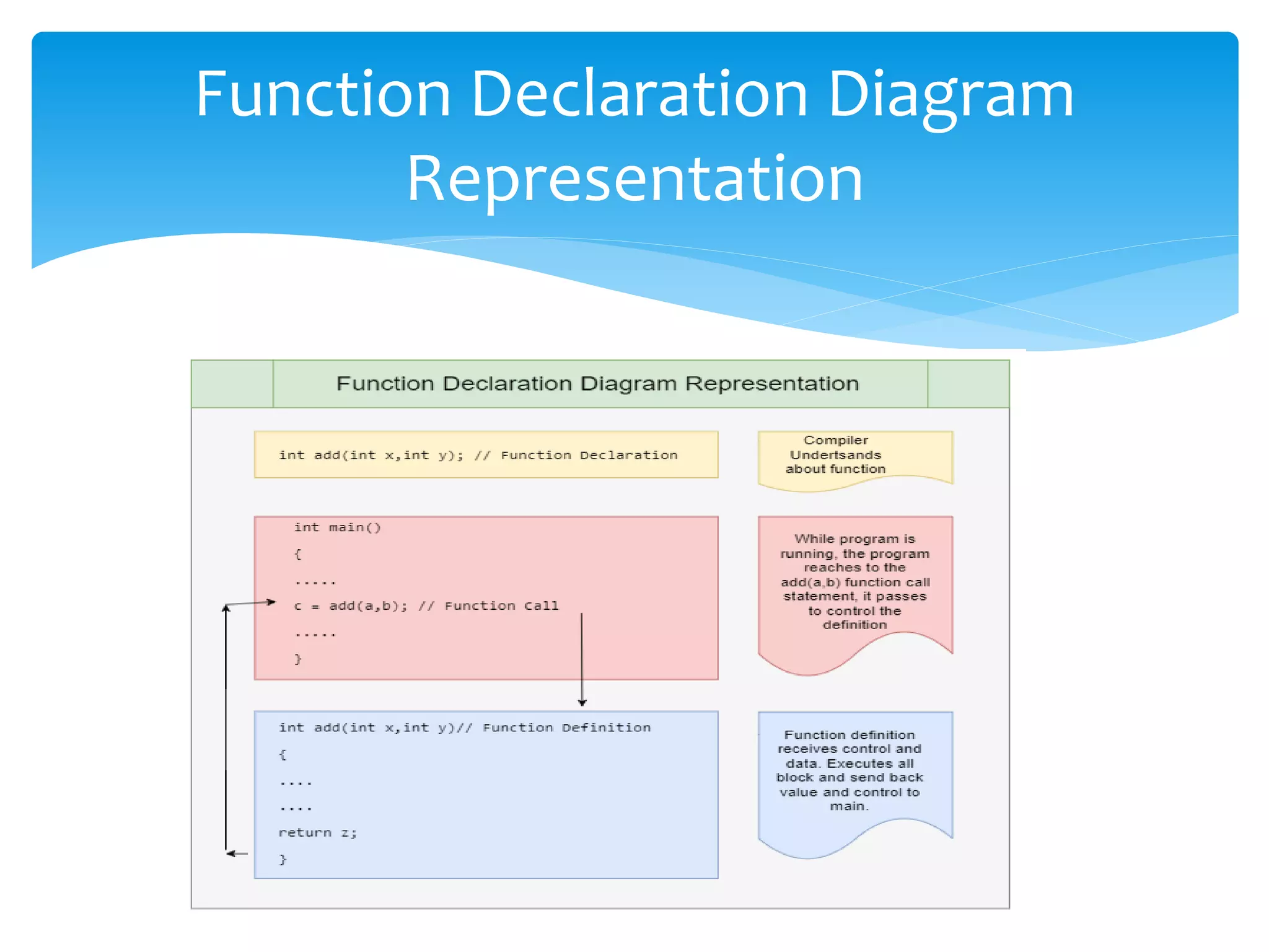 Function Declaration Diagram
Representation
 