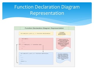 Function Declaration Diagram
Representation
 