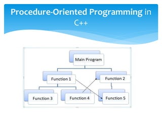 Procedure-Oriented Programming in
C++
 