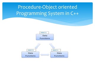 Procedure-Object oriented
Programming System in C++
 
