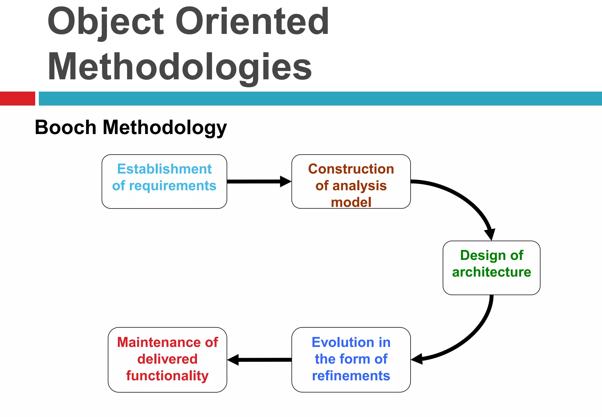 Object oriented software engineering concepts | PDF