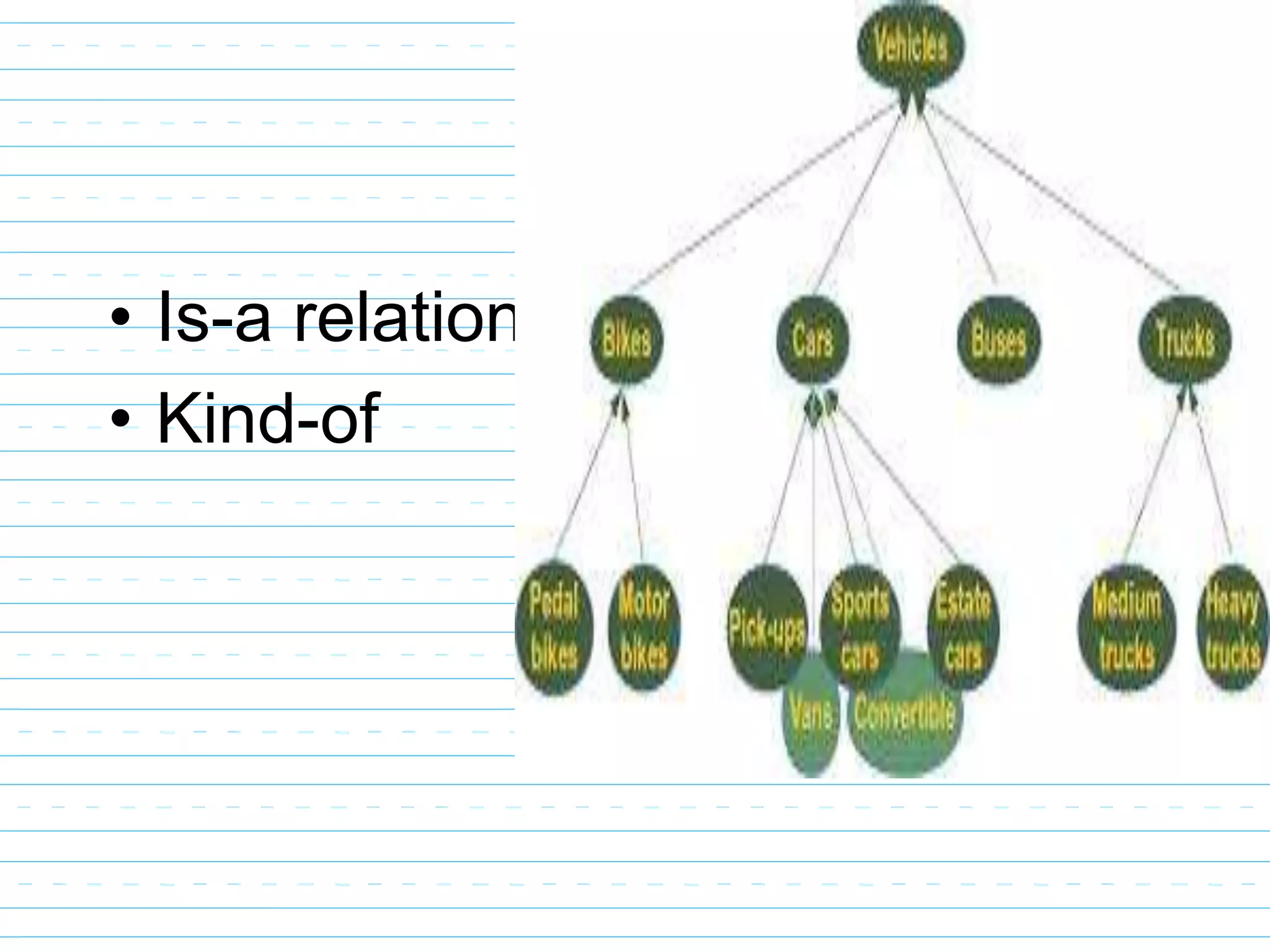 • Is-a relation
• Kind-of
 