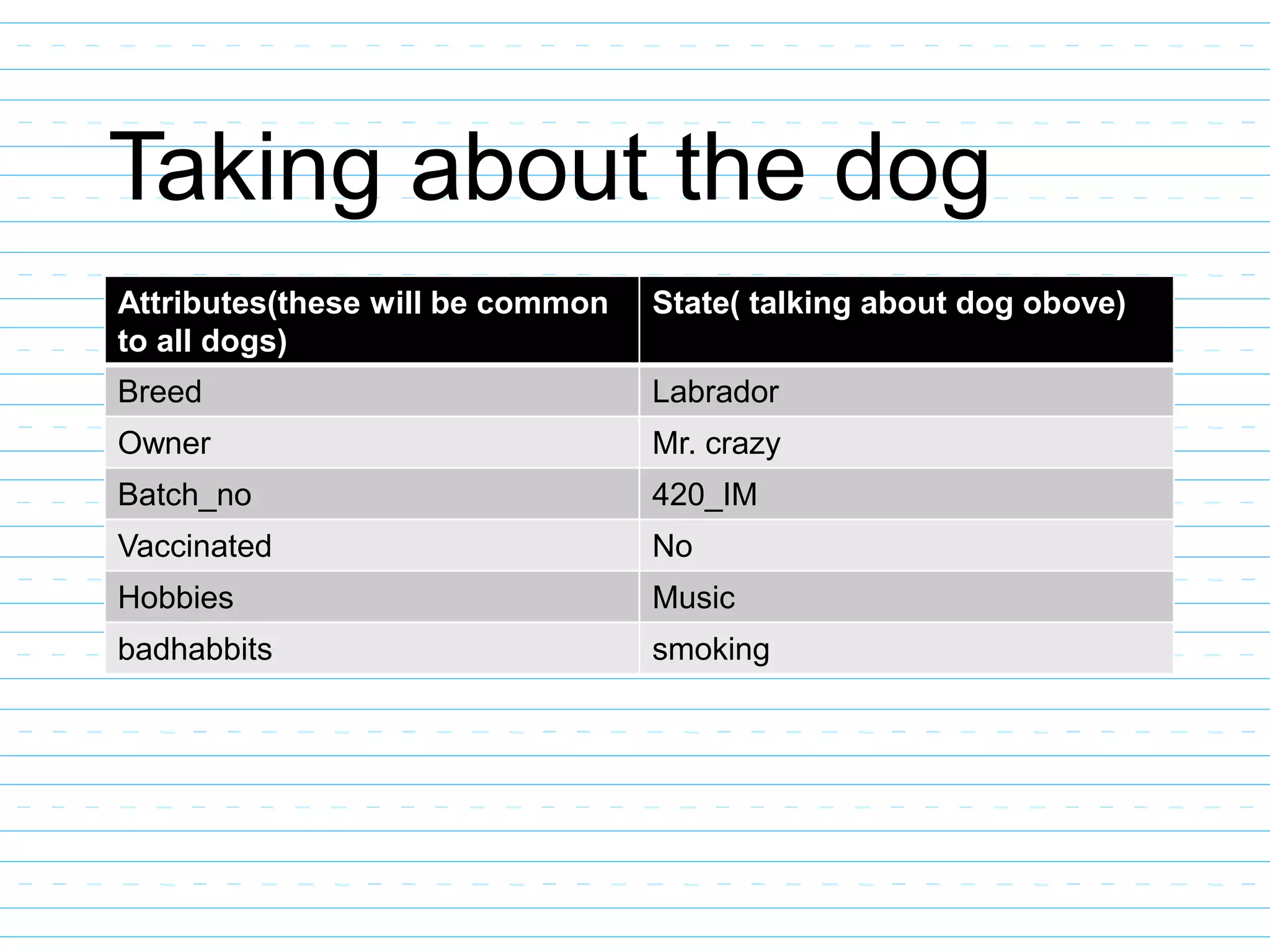 Taking about the dog
Attributes(these will be common
to all dogs)
State( talking about dog obove)
Breed Labrador
Owner Mr. crazy
Batch_no 420_IM
Vaccinated No
Hobbies Music
badhabbits smoking
 