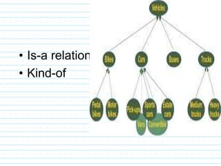 • Is-a relation
• Kind-of
 
