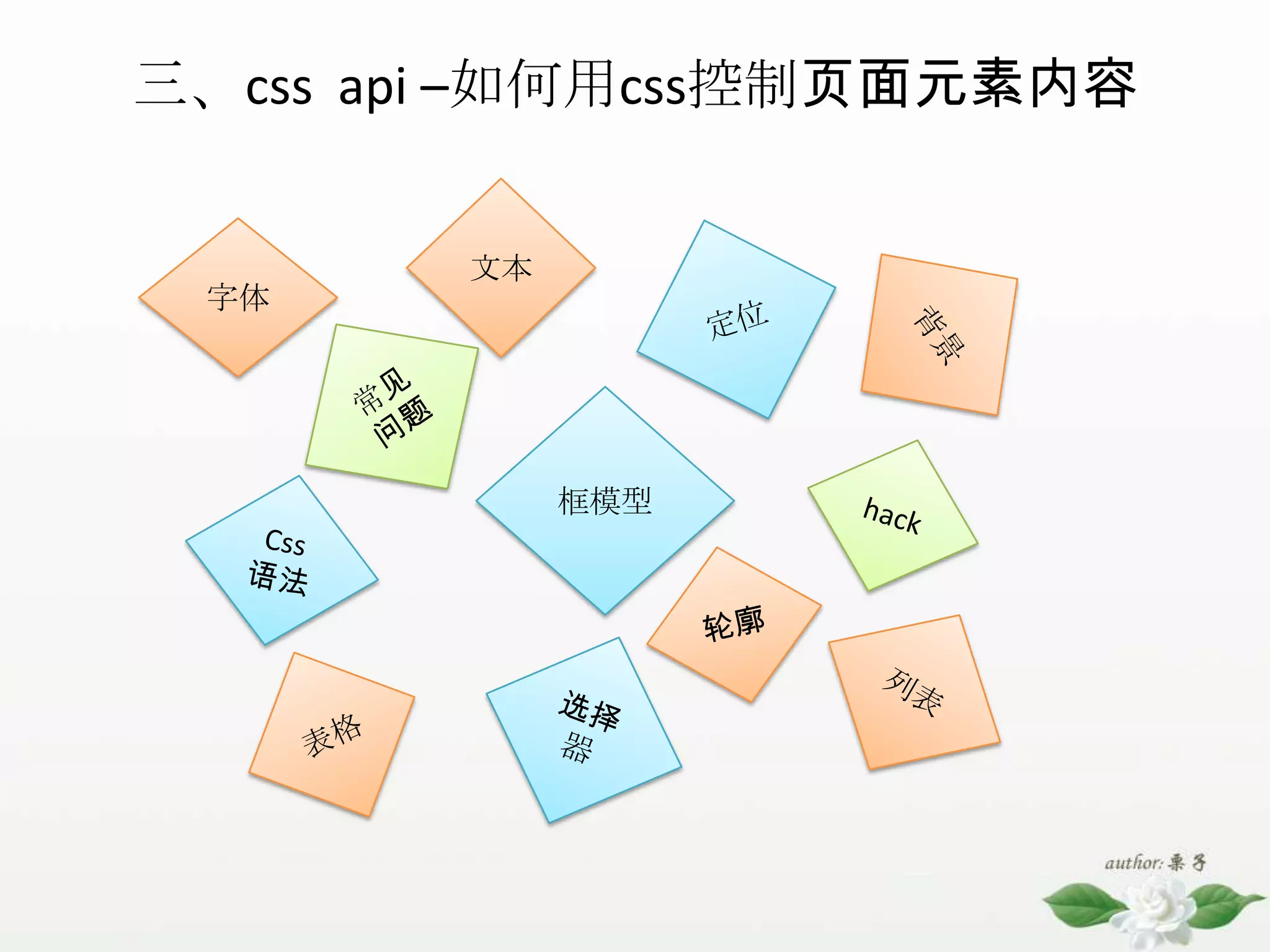 三、cssapi –如何用css控制页面元素内容文本定位字体背景常见问题框模型hackCss语法轮廓列表选择器表格