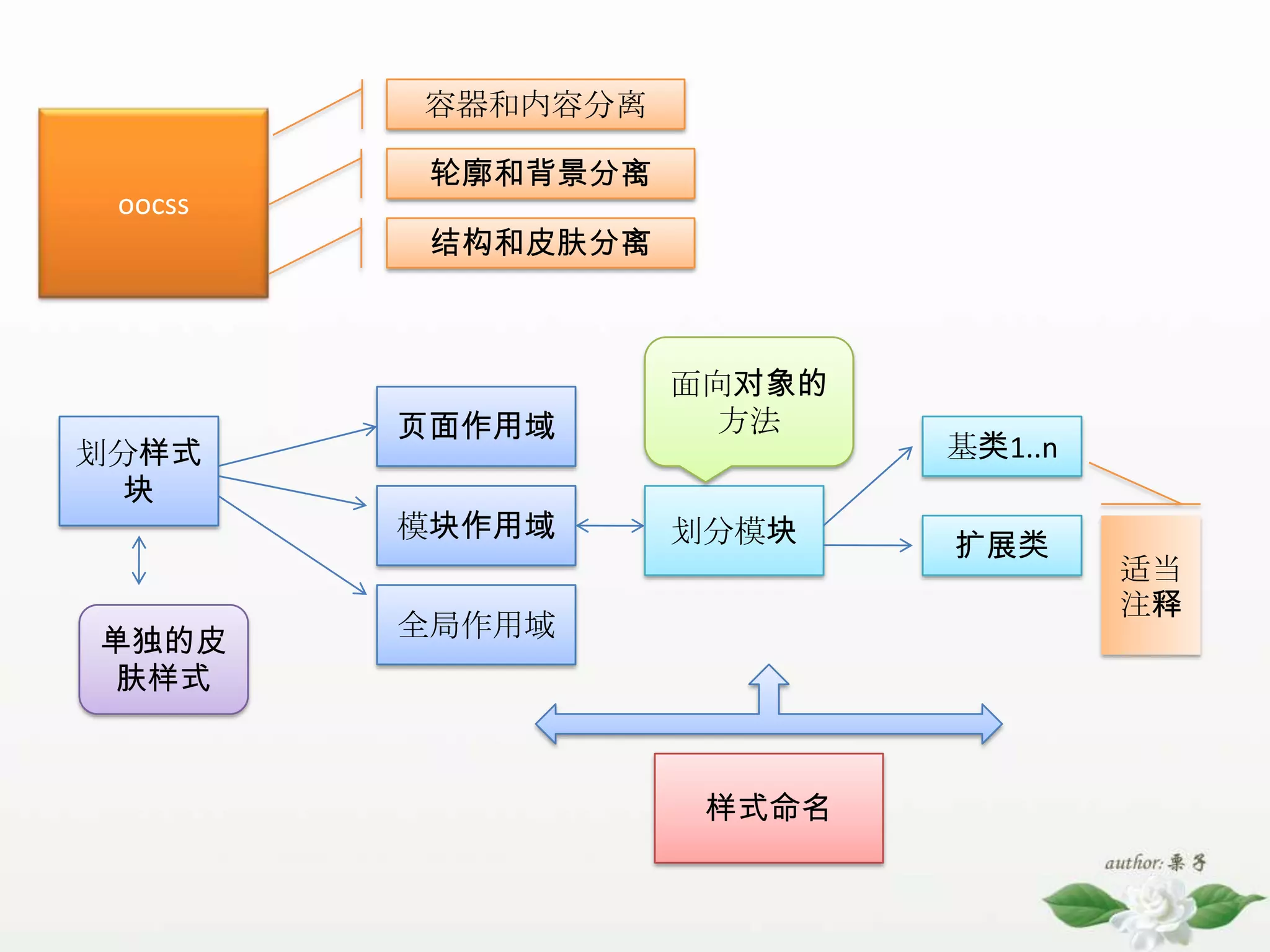 样式命名2.除了通过模块化抽取公用、重用的模块外，还有什么方法提高 css重用？分析：语义其实是对命名的一种束缚，越是语义强烈的命名重用性越不高。名字越普通，越容易被重用。被层级(#ID .class)、标签(ul.class)限制越多，越抑制CSS的重用性。层级越多，渲染的开销也就越大。命名方式：语意化命名：按字面语意进行命名。功能性命名：按模块功能作用进行命名。分类式命名：对一种类型模块进行统一前缀命名，模块间的差异使用排序方式。例如（list-s1、list-s2）面向属性命名：针对样式属性的一种命名方式。例如（.w100{width：100px;}）那种命名会比较好呢？（时间有限，这里先不做区别与比较。）