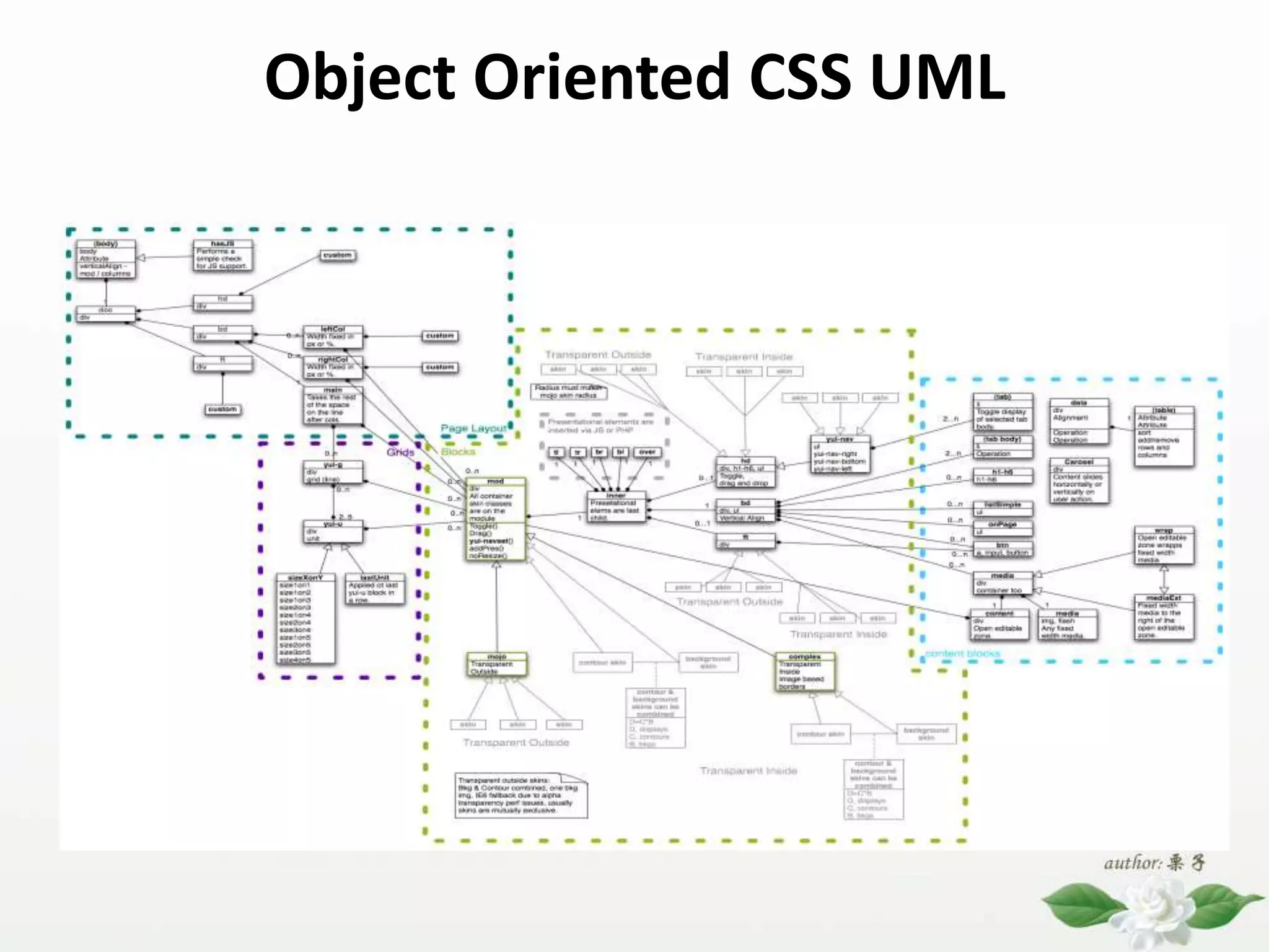 Object Oriented CSS UML