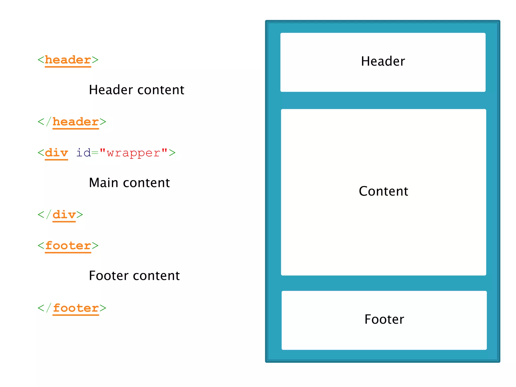 <header>                  Header

         Header content

</header>

<div id="wrapper">

         Main content
                          Content
</div>

<footer>

         Footer content

</footer>
                          Footer
 