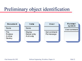 ©Ian Sommerville 1995 Software Engineering, 5th edition. Chapter 14 Slide 23
Preliminary object identification
File
Retrieve
A rchive
Destroy
Docume nt
Name
Display
Delete entry
A dd entry
I ndex
Name
Get command
Put message
U se r R e trieva l
sy ste m
User command
 