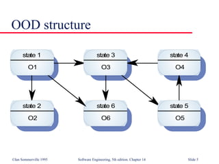©Ian Sommerville 1995 Software Engineering, 5th edition. Chapter 14 Slide 5
OOD structure
state 3
O3
state 4
O4
state 1
O1
state 6
O6
state 5
O5
state 2
O2
 