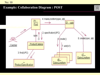 Example: Collaboration Diagram : POST 1:enterItem(upc,quantity) 