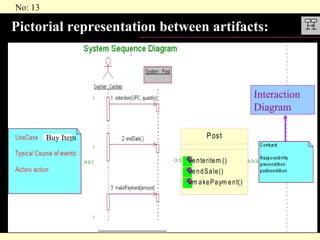 Pictorial representation between artifacts: Interaction Diagram Buy Item 