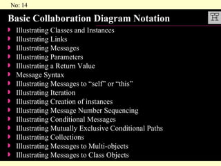 Basic Collaboration Diagram Notation Illustrating Classes and Instances Illustrating Links Illustrating Messages Illustrating Parameters Illustrating a Return Value Message Syntax Illustrating Messages to “self” or “this” Illustrating Iteration Illustrating Creation of instances Illustrating Message Number Sequencing Illustrating Conditional Messages Illustrating Mutually Exclusive Conditional Paths Illustrating Collections Illustrating Messages to Multi-objects Illustrating Messages to Class Objects 