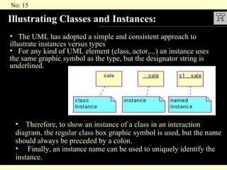 Illustrating Classes and Instances: The UML has adopted a simple and consistent approach to illustrate instances versus types For any kind of UML element (class, actor,...) an instance uses the same graphic symbol as the type, but the designator string is underlined. Therefore, to show an instance of a class in an interaction diagram, the regular class box graphic symbol is used, but the name should always be preceded by a colon. Finally, an instance name can be used to uniquely identify the instance. 