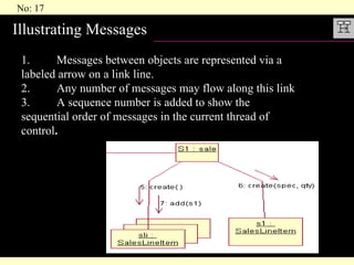 Illustrating Messages 1. Messages between objects are represented via a  labeled arrow on a link line. 2. Any number of messages may flow along this link  3.  A sequence number is added to show the  sequential order of messages in the current thread of  control . 
