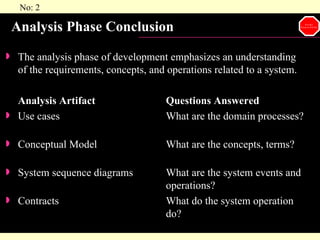 Analysis Phase Conclusion The analysis phase of development emphasizes an understanding of the requirements, concepts, and operations related to a system. Analysis Artifact Questions Answered Use cases What are the domain processes? Conceptual Model What are the concepts, terms? System sequence diagrams What are the system events and  operations? Contracts What do the system operation  do? 