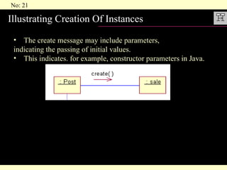 Illustrating Creation Of Instances The create message may include parameters,  indicating the passing of initial values. This indicates. for example, constructor parameters in Java. 