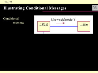 Illustrating Conditional Messages Conditional  message 