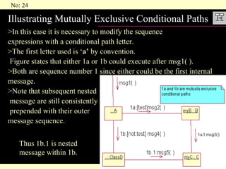Illustrating Mutually Exclusive Conditional Paths >In this case it is necessary to modify the sequence    expressions with a conditional path letter. >The first letter used is ‘ a’  by convention.  Figure states that either 1a or 1b could execute after msg1( ). >Both are sequence number 1 since either could be the first internal message. >Note that subsequent nested message are still consistently prepended with their outer  message sequence. Thus 1b.1 is nested message within 1b. 