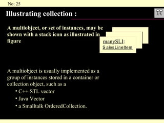 Illustrating collection : A multiobject, or set of instances, may be shown with a stack icon as illustrated in figure  A multiobject is usually implemented as a group of instances stored in a container or collection object, such as a C++ STL vector Java Vector  a Smalltalk OrderedCollection. manySLI : 