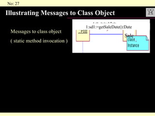 Illustrating Messages to Class Object Messages to class object ( static method invocation ) 1:sd1:=getSaleDate():Date  Sale 