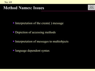 Method Names: Issues Interpretation of the create( ) message Depiction of accessing methods Interpretation of messages to multiobjects language dependent syntax 