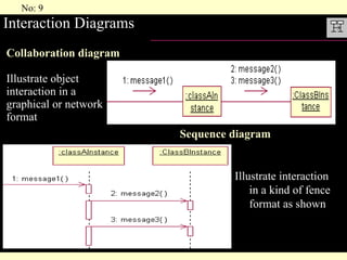 Sequence diagram   Illustrate interaction  in a kind of fence  format as shown Collaboration diagram   Illustrate object  interaction in a  graphical or network  format Interaction Diagrams 