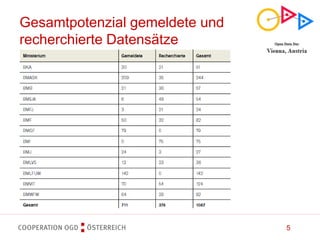5
Gesamtpotenzial gemeldete und
recherchierte Datensätze
 