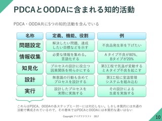 Copyright ǥե 2017
PDCAOODA˺ޤ֪Ļ
10
PDCA?OODA5Ĥ֪ĻӤ򺬤Ǥ
OӋ
֪Ҋ
󅧼
g
}O
oRЄӤ⺬
ץOӋ
ץOӋ
vS餫ˤ
Ҫ򼯤롣
Z
OӋץ
gHˌgʩ
Q}_
Ŀˤʤɤʾ
3̤¹
ƥMz
3̤ǚ¤Ӥ
ȣײ𤳤
ײ80%
Bפ20%
OӋˤ
bgʩ
Ʒkʤ¤
 xCܡ۸ 
PDCAOODAθƥåפһһˤόꤷʤ|ĤˤϹͨ
ӤǘɤƤΤǡζǤPDCAOODAˤϱ|Ĥ`Ϥʤ
 