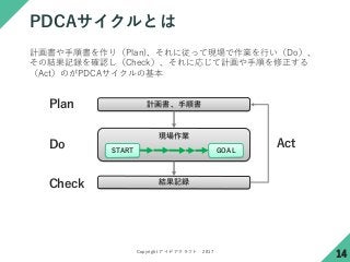 Copyright ǥե 2017
FI
PDCAȤ
14
START GOAL
Ӌ형꣨Plan)ˏäƬFIФDo
νYӛh_JCheckˏꤸӋ혤
ActΤPDCAλ
Ӌ형
Yӛh
Plan
Do
Check
Act
 