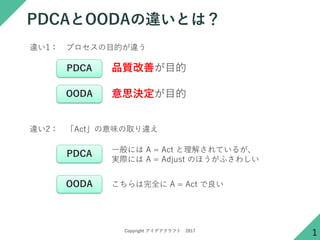 Copyright ǥե 2017
ʶٰ䴡ȰٴΥȤϣ
1
`1 ץĿĤ`
Ʒ|ƤĿPDCA
OODA ˼QĿ
`2 Actζȡ`
һˤ A = Act ⤵Ƥ뤬
gHˤ A = Adjust Τۤդ路
PDCA
OODA ȫ A = Act 
 