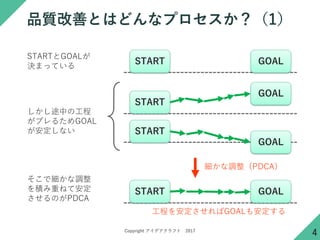 Copyright ǥե 2017
Ʒ|ƤȤϤɤʥץ1
4
STARTGOAL
QޤäƤ
START GOAL
;Фι
֥뤿GOAL
ʤ
START
GOAL
START
GOAL
Ǽ{
eؤͤư
ΤPDCA
START GOAL
{PDCA
̤򰲶GOALⰲ
 