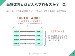 Copyright ǥե 2017
Ʒ|ƤȤϤɤʥץ2
5
START GOAL
START GOAL
START GOAL
START GOAL
̤ͬR귵
ͬɹ@ä
פ
٤Ƥyһ
ʤ褦ȥ`Ǥ
ԩ`ȡ
ȥ`ܡ
ȥ`ܤʹ̤ԩ`Ȥ륿פ¤򤯤ΤPDCA
 