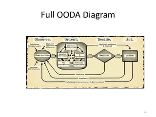 Full OODA Diagram
21
 