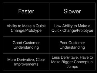 Faster Slower
Ability to Make a Quick
Change/Prototype
Low Ability to Make a
Quick Change/Prototype
Good Customer
Understanding
Poor Customer
Understanding
More Derivative, Clear
Improvements
Less Derivitave, Have to
Make Bigger Conceptual
Jumps
 