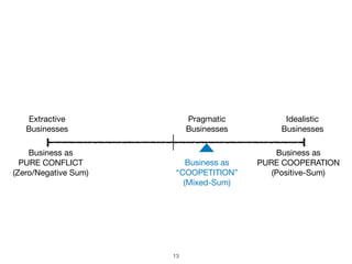 13
Business as 

PURE CONFLICT

(Zero/Negative Sum)
Business as 

PURE COOPERATION

(Positive-Sum)
Business as 

“COOPETITION”

(Mixed-Sum)
Idealistic

Businesses
Extractive

Businesses
Pragmatic

Businesses
 