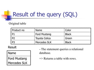 Result of the query (SQL)
Product no Name Color
P1 Ford Mustang Black
P2 Toyota Celica Green
P3 Mercedes SLK Black
- The statement queries a relational
database.
=> Returns a table with rows.
Name
Ford Mustang
Mercedes SLK
Result
Original table
 